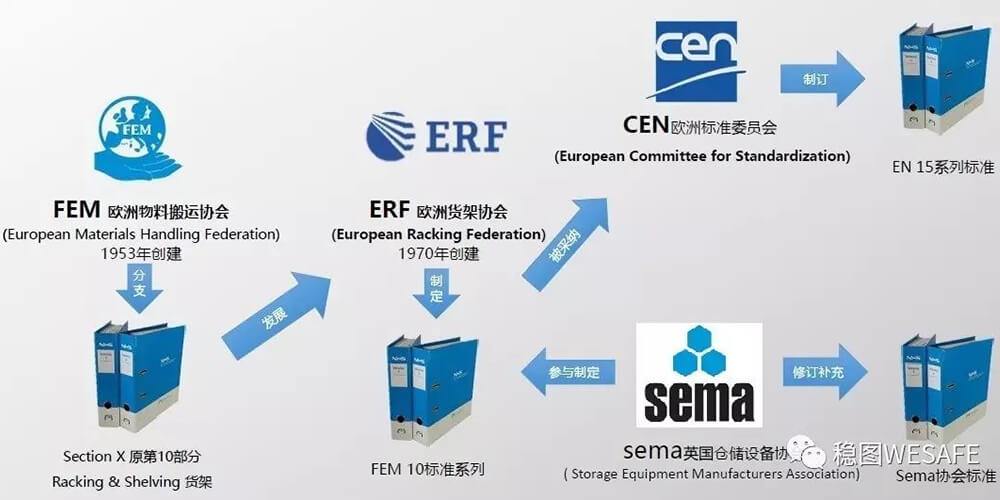 ​欧洲货架标准：SEMA、FEM与EN介绍